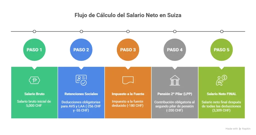 flujo del calculo del salario neto en suiza