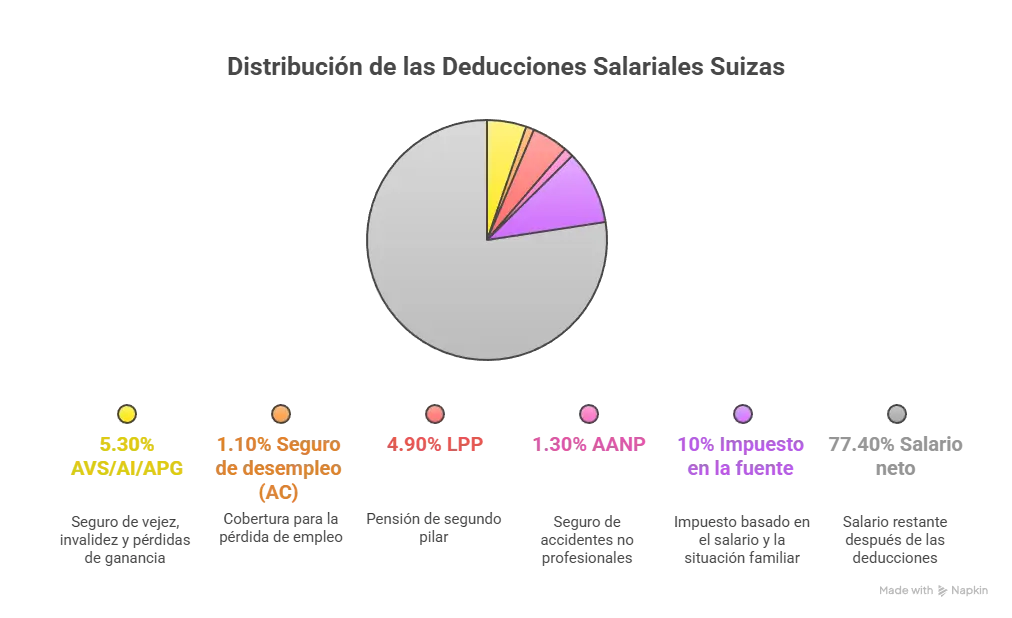 salario bruto camarero suiza